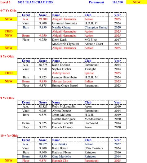 3 States 2025 – Results – USA Gymnastics | NJ