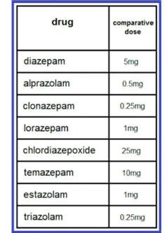 Benzodiazepine Dose Conversion Chart