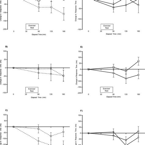 Congruent Stroop Test Response Times Across The Exercise And Resting Download Scientific