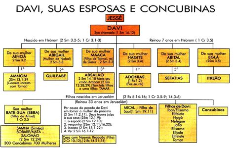 Família de Davi - Mapas Bíblicos