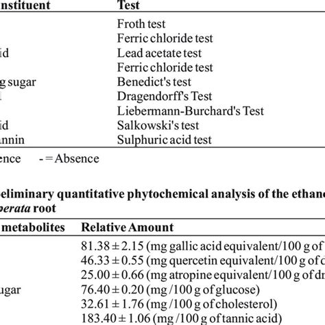 Preliminary Qualitative Phytochemical Screening Of The Ethanol Extract Download Scientific