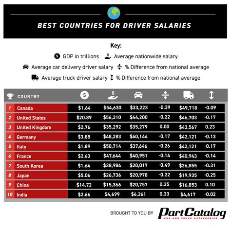 Global Driver Salaries