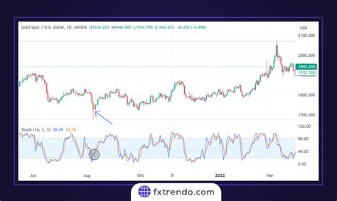 Trading Strategy Based on Doji Candle Types