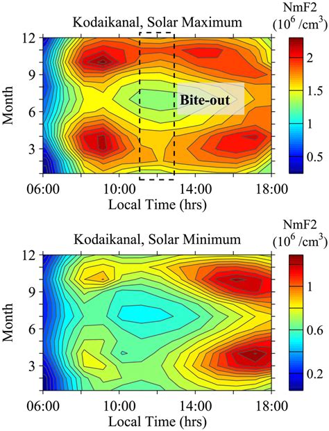 Variations Of NmF2 With Local Time And Month At The Equatorial