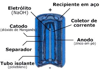 Qual é a diferença entre as pilhas comuns e as alcalinas