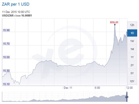 Rand vs Dollar R16 – BusinessTech