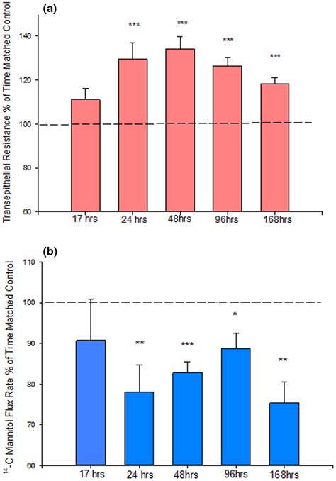 Calcitriol Modifies Tight Junctions Improves Barrier Function And