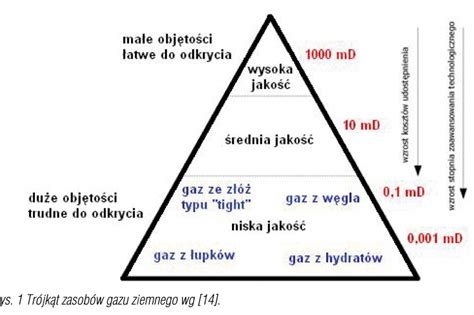 Zdj Cia Otwory Rozga Zione W Eksploatacji Z Gazu O Niskiej