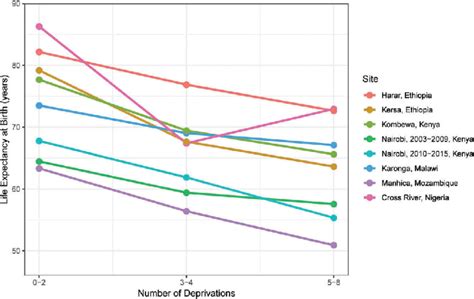 Life Expectancy At Birth By Hdss Site And Socioeconomic Status