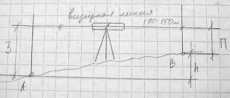 Сущность и способы геометрического нивелирования