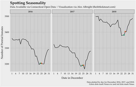 Dynamics of Pretrial Jail Populations | The Little Dataset