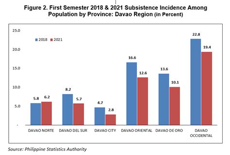 First Semeser 2021 Poverty Statistics Of Davao Region Philippine