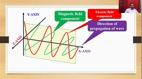 Electro Magnetic Radiation Youtube