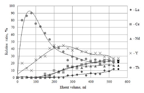 Thorium And Rare Earth Metals Concentrations At The After Sorption