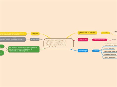 Optimizaci N De La Capacidad De Producci N Mind Map