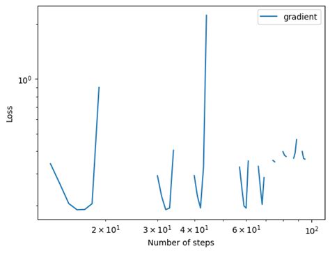 My Awesome Csci Blog Optimization For Logistic Regression