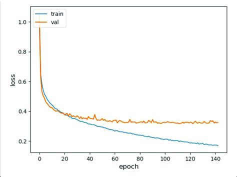 Learning Curve History Comparing Training And Validation Loss