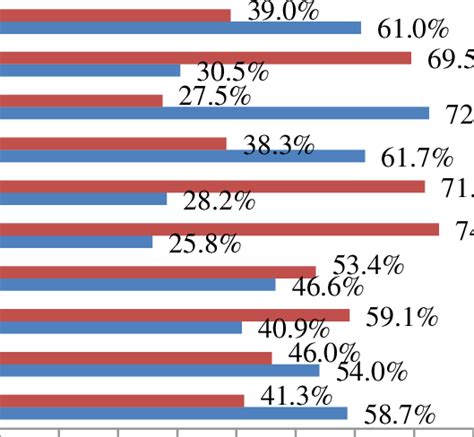 Distribution Of Medication Adherence Rating Scale Mars Of Sample Download Scientific Diagram