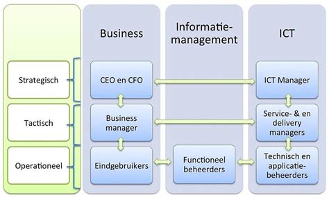 Het U Model Van Functioneel Beheer