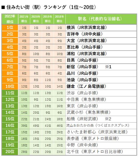 2022「住みたい街ランキング」、郊外の人気上昇が続く。キーワードは「活性化」 スーモジャーナル 住まい・暮らしのニュース・コラムサイト