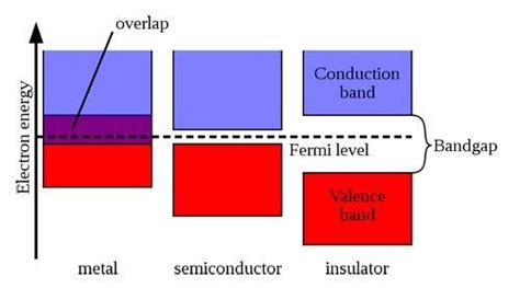 The Valence And Conduction Bands Energy Levels In This Case And The