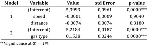 The results of the Linear Mixed Model significance model | Download ...