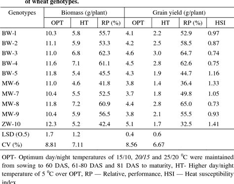 Table From Growth And Yield Components Of Wheat Genotypes Exposed To