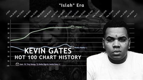 Kevin Gates Hot 100 Chart History 2015 2022 Youtube