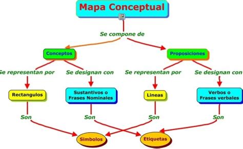 Diferencias Entre Mapa Conceptual Mapa Mental Y Cuadro Sinoptico Esta