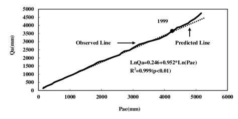 Modified Double Mass Curve Of Accumulated Annual Mean Flow Qa And