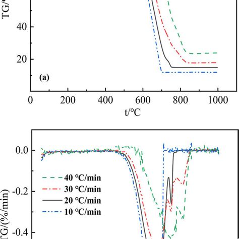 Tgdtg Curves Of K2 Sample At Different Heating Rates A Tg And B