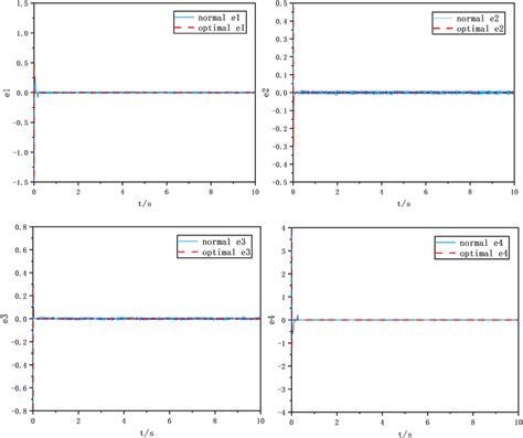 Comparison Of System Error Curves Before And After Optimisation Download Scientific Diagram