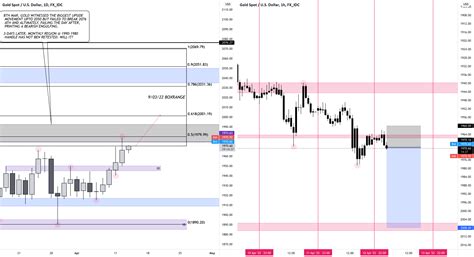 13.04.22 - $XAU $2008 NEXT HIGHER HIGH? for FX_IDC:XAUUSD by