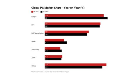 Global Pc Market Picks Up After Two Year Decline Businessday Ng