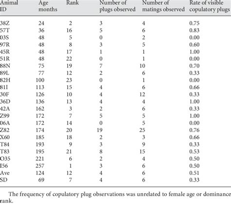 Summary of copulatory plug data | Download Table