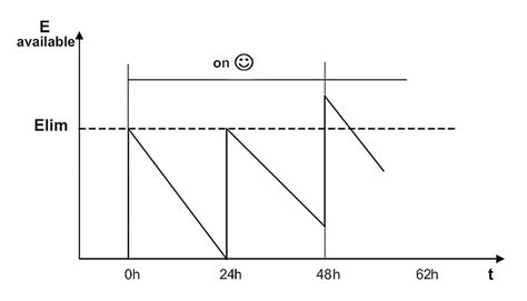 timing diagram   algorithm  scientific diagram