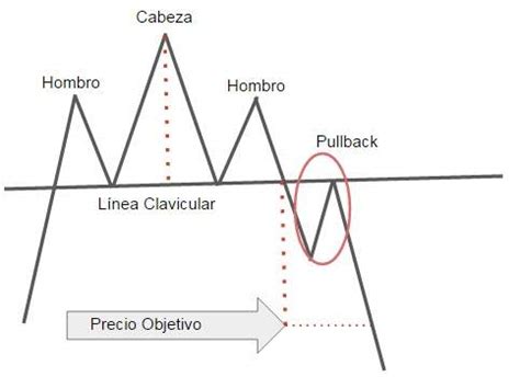 Hombro Cabeza Hombro An Lisis T Cnico Y Chartista