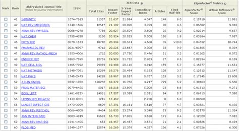 journal blog: The impact list of journals 2011