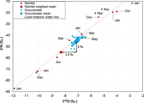 Water Isotopes Plot For Rainfall Samples Collected At Two Rain Gauge