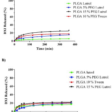 vivo permeation assay    effective dxi loaded nanoparticles