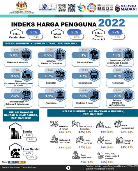 Inflasi Negara Meningkat Kepada 3 3 Peratus Tahun Lalu