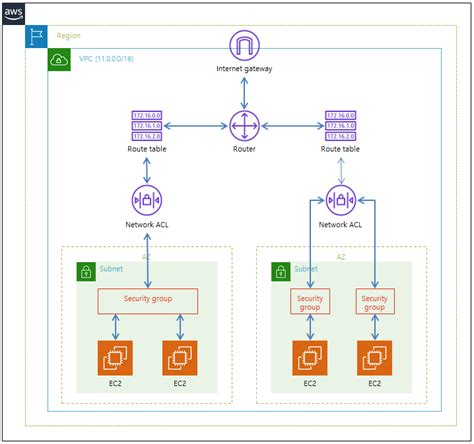 Aws Nacl Vs Security Group