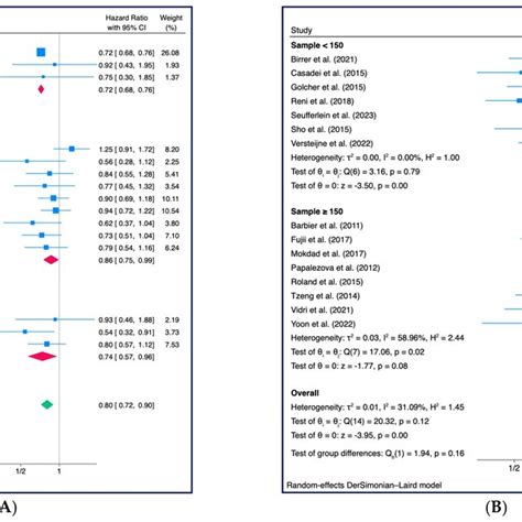 Overall Survival A Subgroup Analysis Related To The Use Of