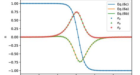 The Domain Wall Profile Obtained By Solving The Llg Equation The Used