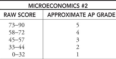 Ap Scale Conversion Chart Ap Score Chart Conversion Chem Scores