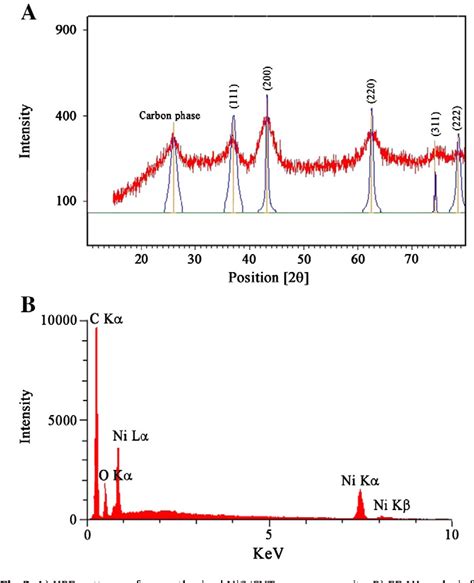 Figure 1 From A Voltammetric Sensor Based On NiO CNTs Ionic Liquid