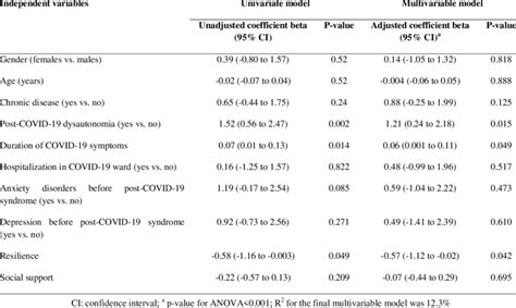 Univariate and multivariable linear regression analysis with patients ...