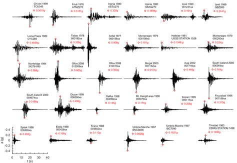 Time histories used in the analyses | Download Scientific Diagram