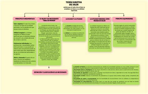 Teoria Del Valor Subjetiva