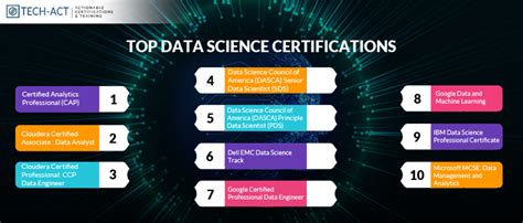 Top Data Science Certifications To Know About In 2020 Tech Act